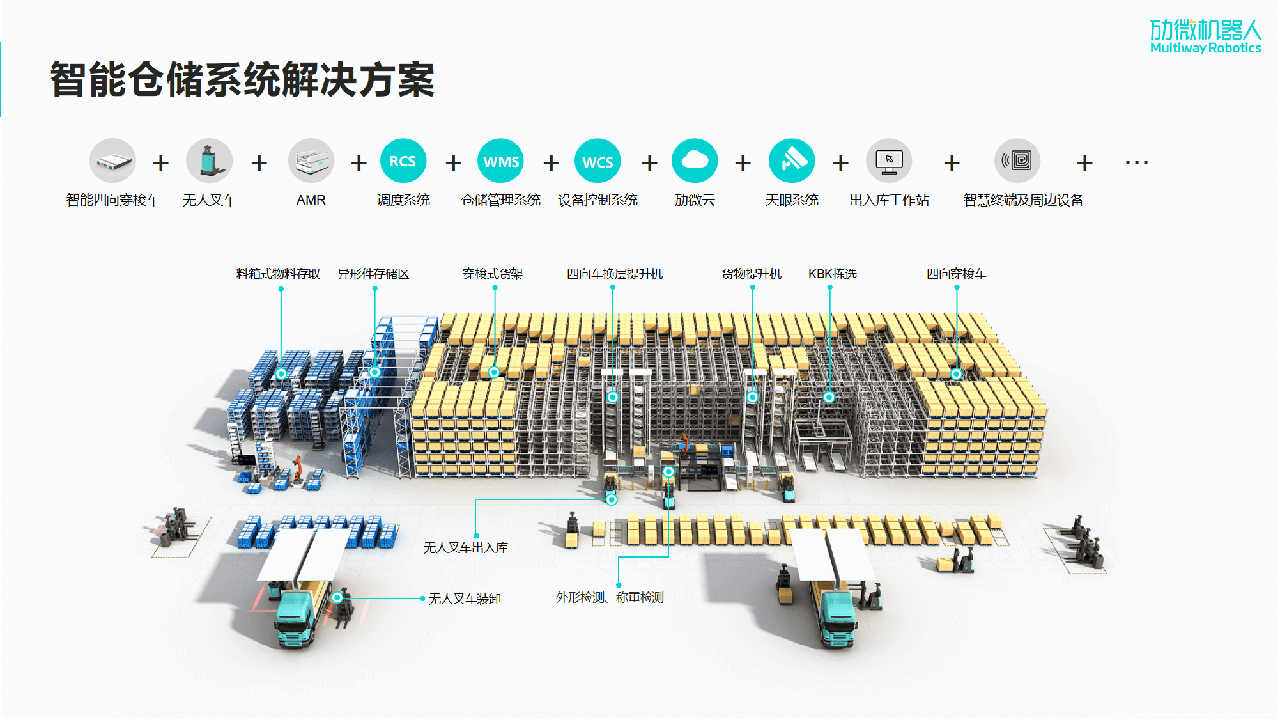 南宫NG28生物机器人公司整场智能物流解决方案图